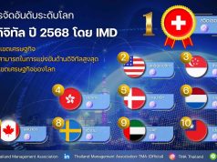 จุดอ่อนฉุดรั้ง! ไทยดิ่งอันดับแข่งขันดิจิทัลโลก – เทคโนโลยี ร่วงหนัก- ลงทุน AI ต่ำ