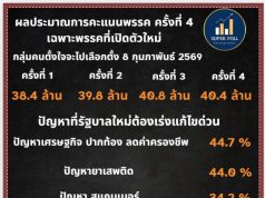 พรรคปวงชนไทย คะแนนพุ่ง โพลชี้ไล่ทันพรรคเศรษฐกิจ