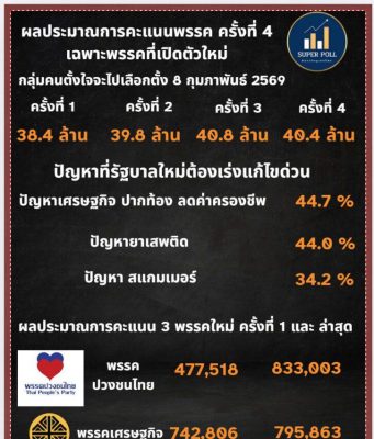 พรรคปวงชนไทย คะแนนพุ่ง โพลชี้ไล่ทันพรรคเศรษฐกิจ