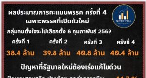พรรคปวงชนไทย คะแนนพุ่ง โพลชี้ไล่ทันพรรคเศรษฐกิจ